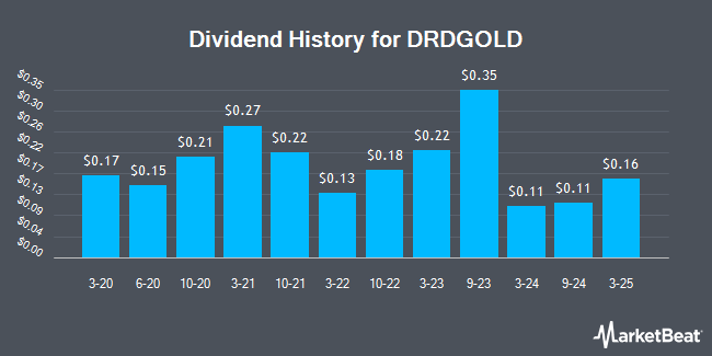 Dividend History for DRDGOLD (NYSE:DRD)