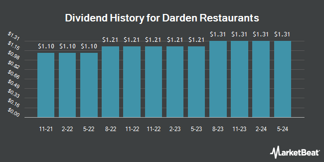 Dividend History for Darden Restaurants (NYSE:DRI)