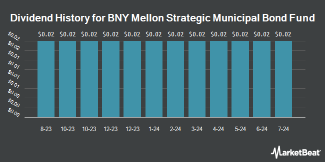 Dividend History for BNY Mellon Strategic Municipal Bond Fund (NYSE:DSM)