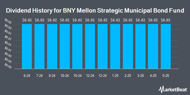 Dividend History for BNY Mellon Strategic Municipal Bond Fund (NYSE:DSM)