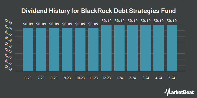 Dividend History for BlackRock Debt Strategies Fund (NYSE:DSU)