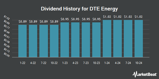 Dividend History for DTE Energy (NYSE:DTE)