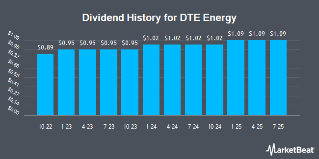 Dividend History for DTE Energy (NYSE:DTE)