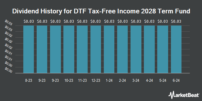 Dividend History for DTF Tax-Free Income (NYSE:DTF)