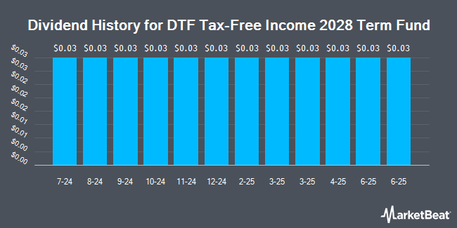 Dividend History for DTF Tax-Free Income 2028 Term Fund (NYSE:DTF)