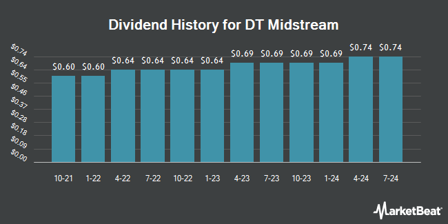 Dividend History for DT Midstream (NYSE:DTM)