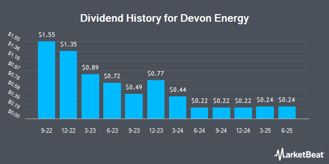 Dividend History for Devon Energy (NYSE:DVN)