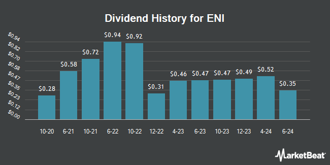 Dividend History for ENI (NYSE:E)