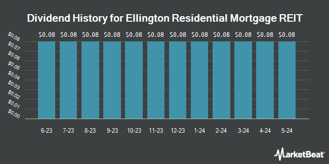 Dividend History for Ellington Residential Mortgage REIT (NYSE:EARN)