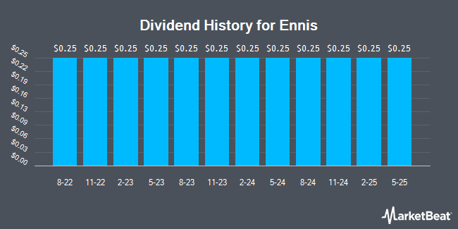 Dividend History for Ennis (NYSE:EBF)