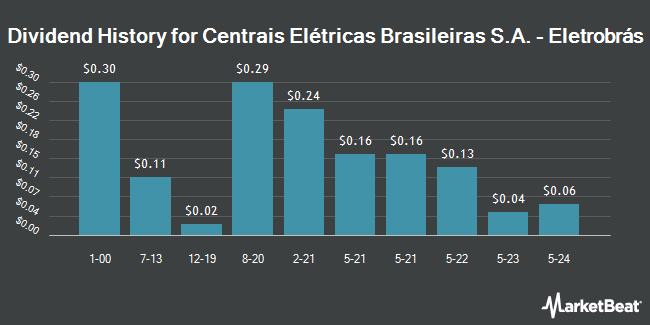 Dividend History for Centrais Elétricas Brasileiras S.A. - Eletrobrás (NYSE:EBR)