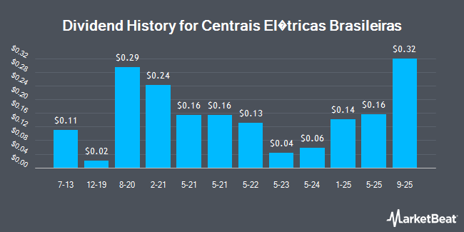 Dividend History for Centrais El�tricas Brasileiras (NYSE:EBR)
