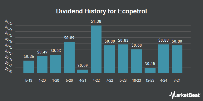 Dividend History for Ecopetrol (NYSE:EC)