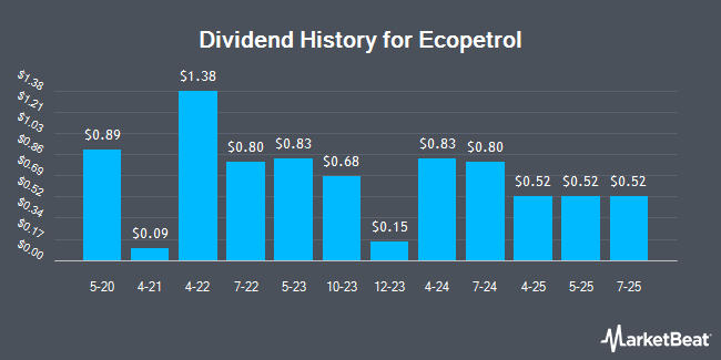 Dividend History for Ecopetrol (NYSE:EC)