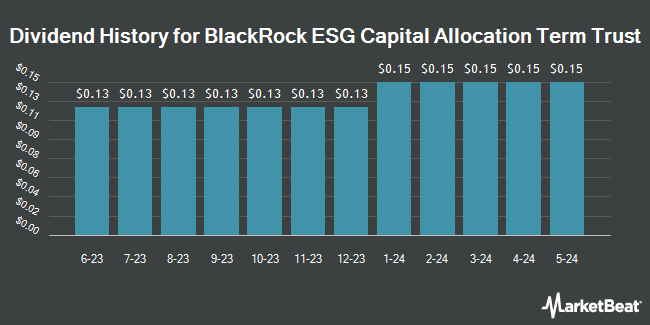 Dividend History for BlackRock ESG Capital Allocation Term Trust (NYSE:ECAT)