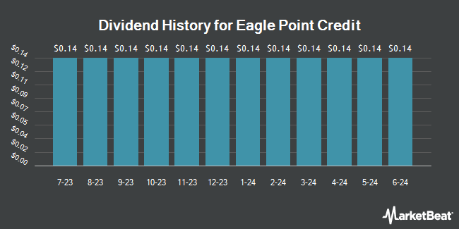 Dividend History for Eagle Point Credit (NYSE:ECC)