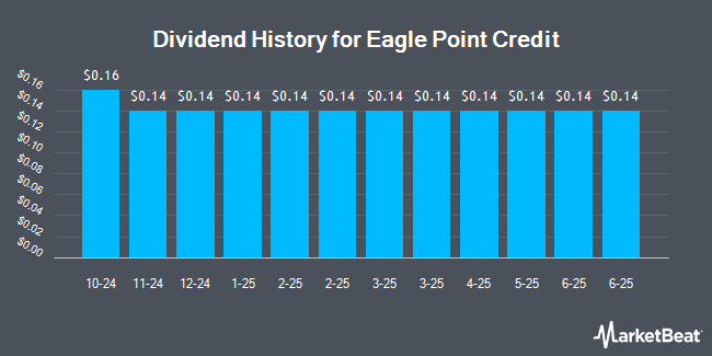 Dividend History for Eagle Point Credit (NYSE:ECC)