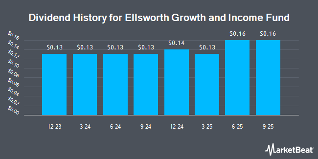 Dividend History for Ellsworth Growth and Income Fund (NYSE:ECF)