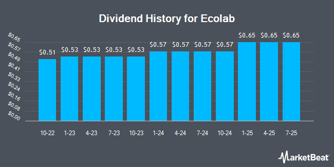 Dividend History for Ecolab (NYSE:ECL)