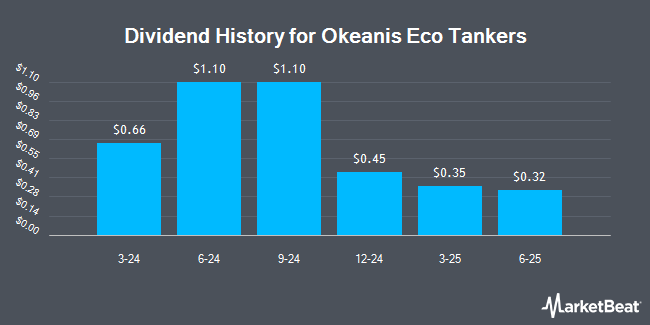 Dividend History for Okeanis Eco Tankers (NYSE:ECO)