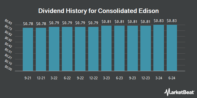 Dividend History for Consolidated Edison (NYSE:ED)