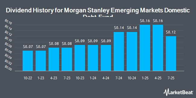 Dividend History for Morgan Stanley Emerging Markets Domestic Debt Fund (NYSE:EDD)