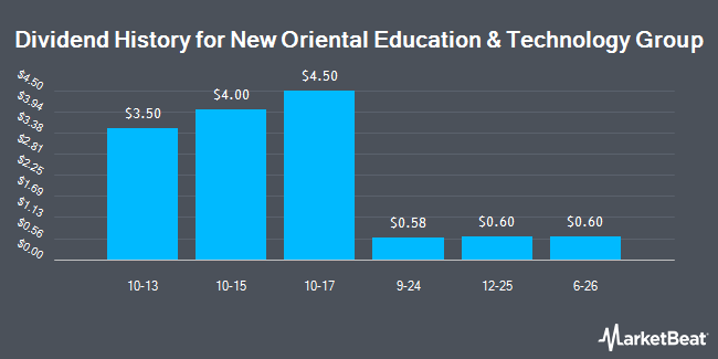 Dividend History for New Oriental Education & Technology Group (NYSE:EDU)