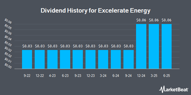 Dividend History for Excelerate Energy (NYSE:EE)