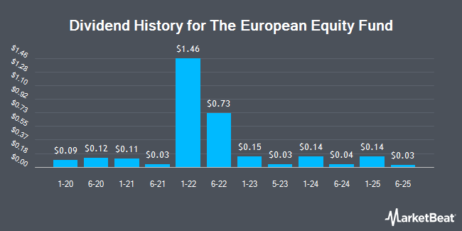 Dividend History for The European Equity Fund (NYSE:EEA)