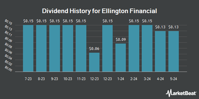 Dividend History for Ellington Financial (NYSE:EFC)