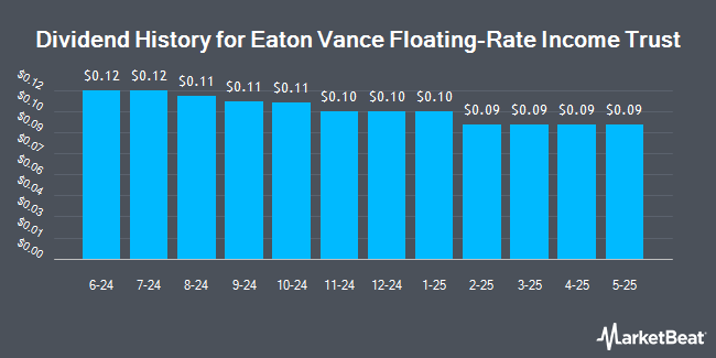 Dividend History for Eaton Vance Floating-Rate Income Trust (NYSE:EFT)