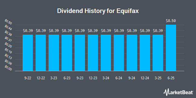 Dividend History for Equifax (NYSE:EFX)