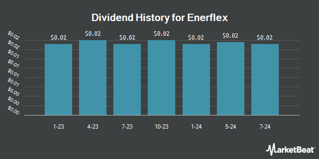 Dividend History for Enerflex (NYSE:EFXT)
