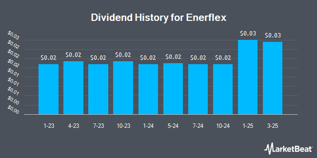 Dividend History for Enerflex (NYSE:EFXT)