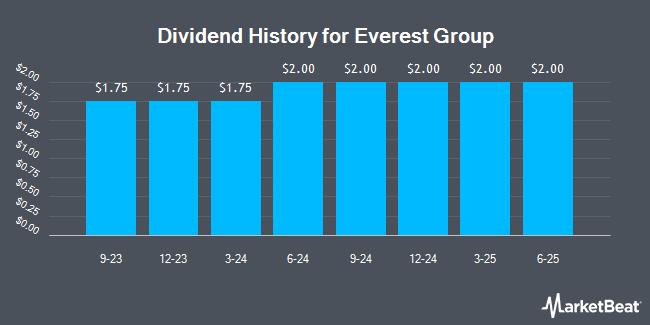Dividend History for Everest Group (NYSE:EG)