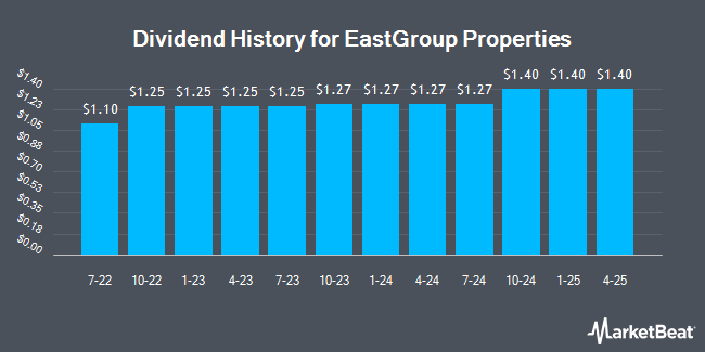 Dividend History for EastGroup Properties (NYSE:EGP)