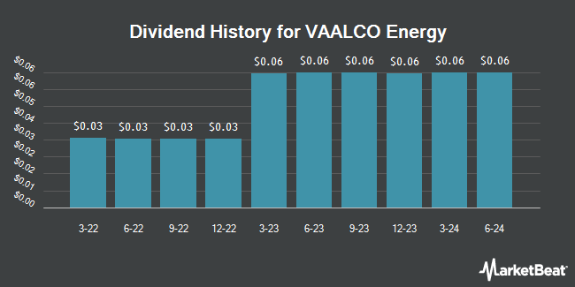 Dividend History for VAALCO Energy (NYSE:EGY)