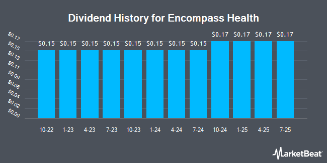 Dividend History for Encompass Health (NYSE:EHC)