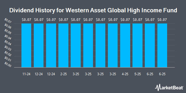 Dividend History for Western Asset Global High Income Fund (NYSE:EHI)