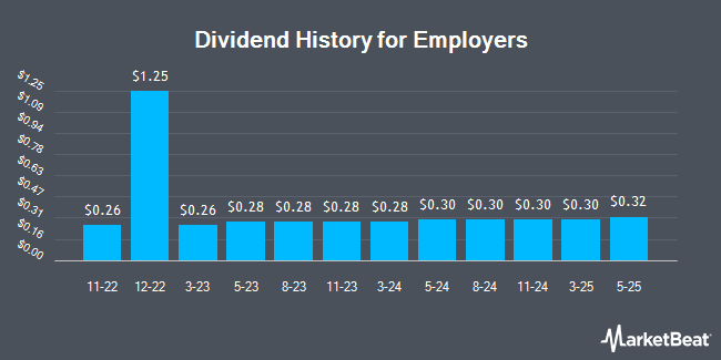 Dividend History for Employers (NYSE:EIG)