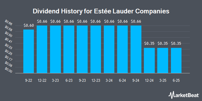 Dividend History for Estée Lauder Companies (NYSE:EL)