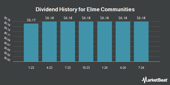 Dividend History for Elme Communities (NYSE:ELME)