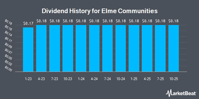 Dividend History for Elme Communities (NYSE:ELME)