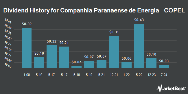 Dividend History for Companhia Paranaense de Energia - COPEL (NYSE:ELP)