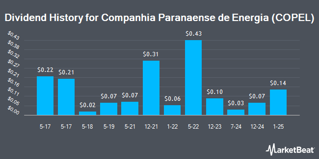 Dividend History for Companhia Paranaense de Energia - COPEL (NYSE:ELP)