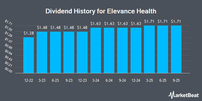 Dividend History for Elevance Health (NYSE:ELV)