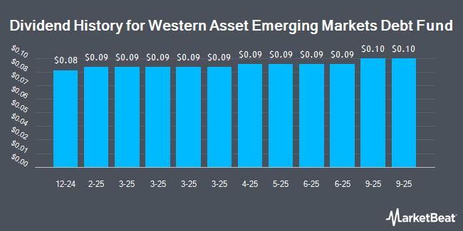 Dividend History for Western Asset Emerging Markets Debt Fund (NYSE:EMD)