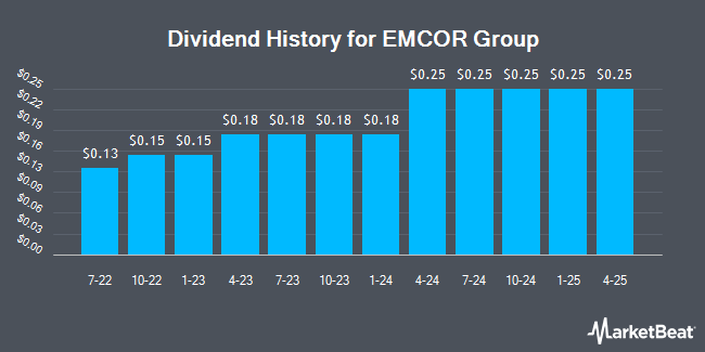 Dividend History for EMCOR Group (NYSE:EME)