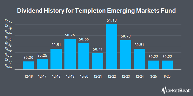 Dividend History for Templeton Emerging Markets Fund (NYSE:EMF)