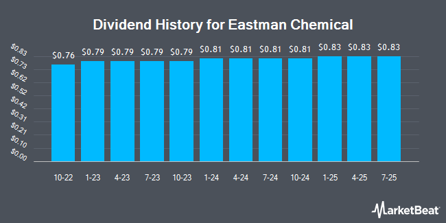 Dividend History for Eastman Chemical (NYSE:EMN)